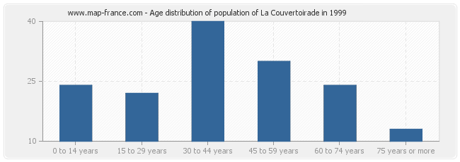 Age distribution of population of La Couvertoirade in 1999